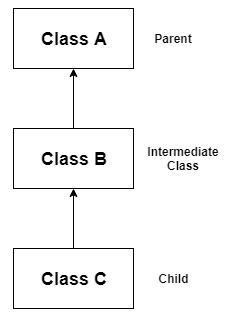 This image describes the flowchart of multilevel inheritance in java. 